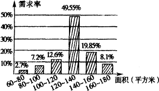 優(yōu)化房屋開發(fā)策略 基于消費者需求面積的實證分析